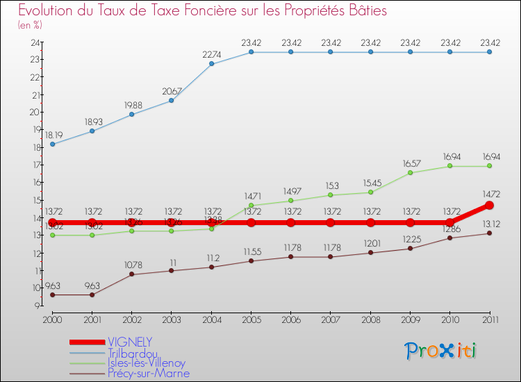 Evolution du taux de la taxe foncière sur le bati pour VIGNELY et les communes proches Comparaison des taux de taxe foncière sur le bati pour VIGNELY et les communes voisines