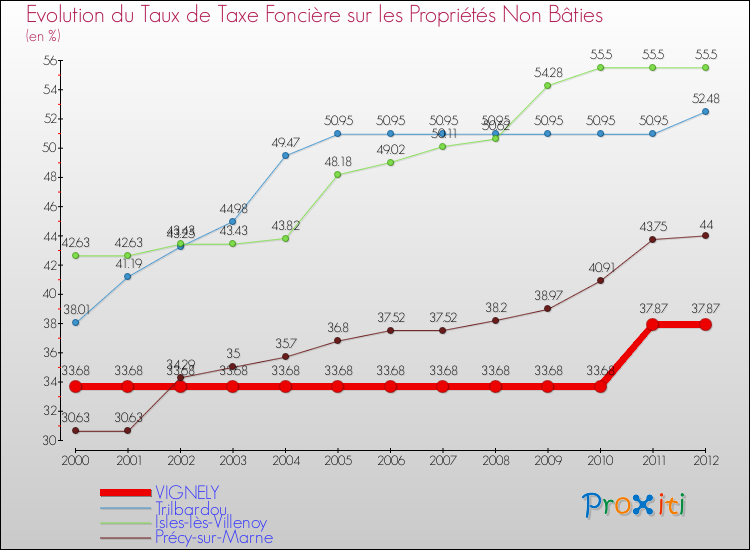 Evolution du taux de la taxe foncière sur les immeubles et terrains non batis pour VIGNELY et les communes proches de 2000 à 2012 Comparaison des taux de la taxe foncière sur les immeubles et terrains non batis pour VIGNELY et les communes voisines de 2000 à 2012