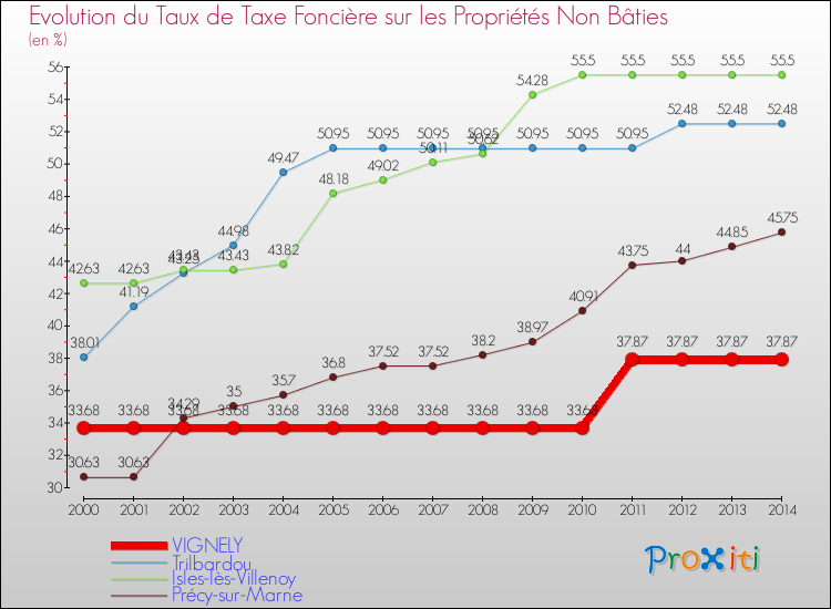 Evolution du taux de la taxe foncière sur les immeubles et terrains non batis pour VIGNELY et les communes proches de 2000 à 2014 Comparaison des taux de la taxe foncière sur les immeubles et terrains non batis pour VIGNELY et les communes voisines de 2000 à 2014