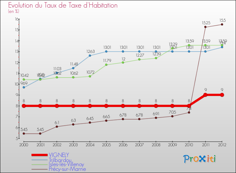 Evolution du taux de la taxe d'habitation pour VIGNELY et les communes proches Comparaison des taux de la taxe d'habitation pour VIGNELY et les communes voisines