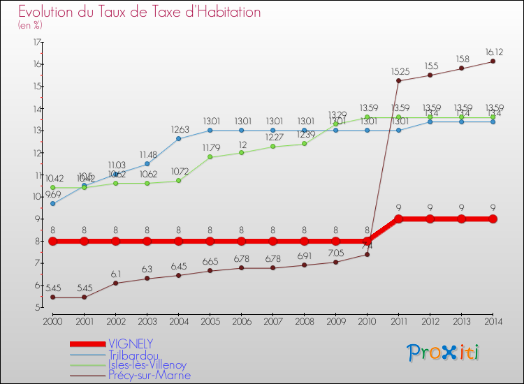 Evolution du taux de la taxe d'habitation pour VIGNELY et les communes proches de 2000 à 2014 Comparaison des taux de la taxe d'habitation pour VIGNELY et les communes voisines de 2000 à 2014