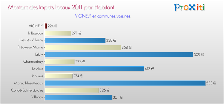 Montant des impôts locaux par Habitant pour VIGNELY et les communes proches Comparaison des impôts locaux par habitant pour VIGNELY et les communes voisines