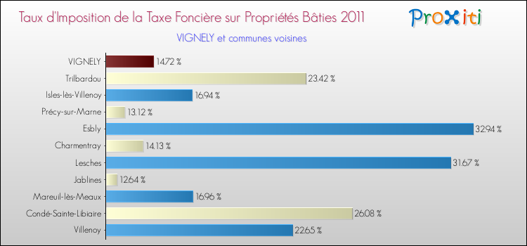 Taux d'imposition de la taxe foncière sur le bati 2011 pour VIGNELY et les communes proches Comparaison des taux d'imposition de la taxe foncière sur le bati 2011 pour VIGNELY et les communes voisines