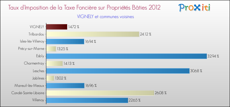 Taux d'imposition de la taxe foncière sur le bati 2012 pour VIGNELY et les communes proches Comparaison des taux d'imposition de la taxe foncière sur le bati 2012 pour VIGNELY et les communes voisines