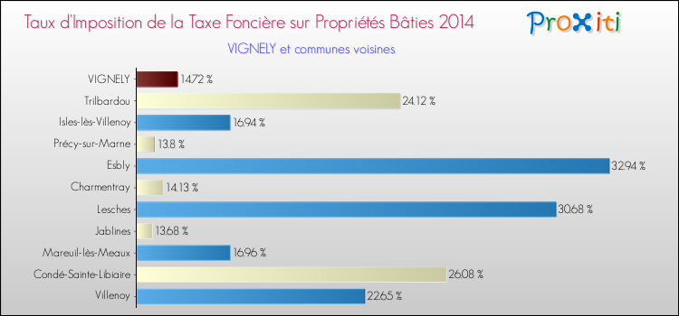 Taux d'imposition de la taxe foncière sur le bati 2014 pour VIGNELY et les communes proches Comparaison des taux d'imposition de la taxe foncière sur le bati 2014 pour VIGNELY et les communes voisines