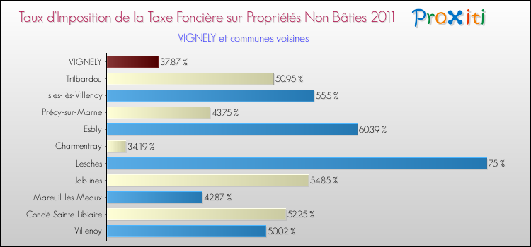 Taux d'imposition de la taxe foncière sur les immeubles et terrains non batis 2011 pour VIGNELY et les communes proches Comparaison des taux d'imposition de la taxe foncière sur les immeubles et terrains non batis 2011 pour VIGNELY et les communes voisines