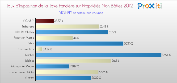Taux d'imposition de la taxe foncière sur les immeubles et terrains non batis 2012 pour VIGNELY et les communes proches Comparaison des taux d'imposition de la taxe foncière sur les immeubles et terrains non batis 2012 pour VIGNELY et les communes voisines