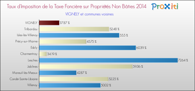 Taux d'imposition de la taxe foncière sur les immeubles et terrains non batis 2014 pour VIGNELY et les communes proches Comparaison des taux d'imposition de la taxe foncière sur les immeubles et terrains non batis 2014 pour VIGNELY et les communes voisines
