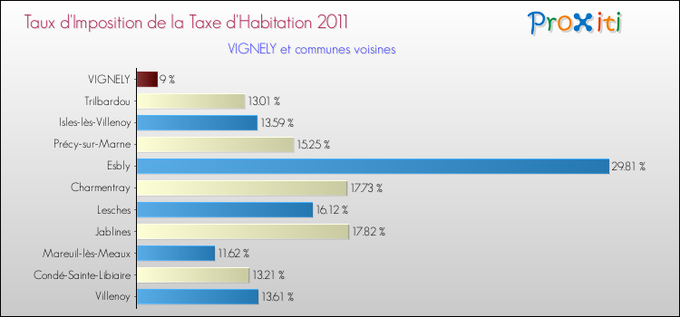 Taux d'imposition de la taxe d'habitation 2011 pour VIGNELY et les communes proches Comparaison des taux d'imposition de la taxe d'habitation 2011 pour VIGNELY et les communes voisines