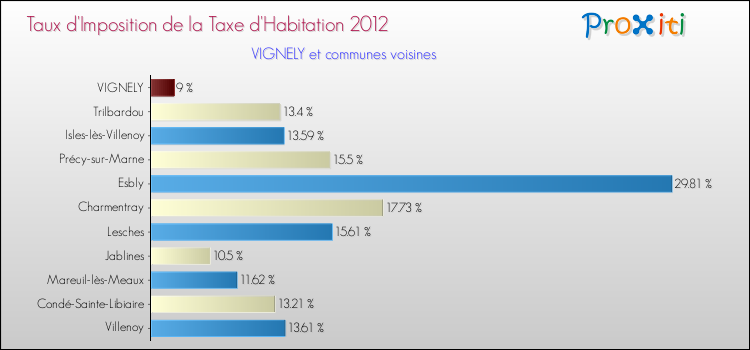 Taux d'imposition de la taxe d'habitation 2012 pour VIGNELY et les communes proches Comparaison des taux d'imposition de la taxe d'habitation 2012 pour VIGNELY et les communes voisines