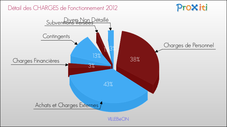Décomposition des Charges de Fonctionnement 2012 de la commune de VILLEBéON Charges de Fonctionnement 2012 pour la commune de VILLEBéON