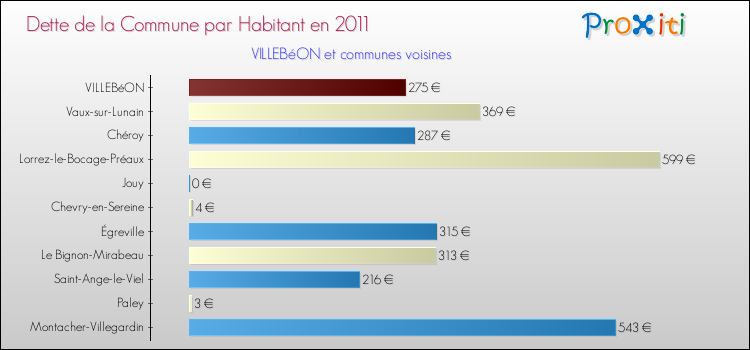 Dette par habitant de la commune en 2011 pour VILLEBéON et les communes proches Comparaison de la dette par habitant de la commune en 2011 pour VILLEBéON et les communes voisines