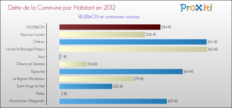 Dette par habitant de la commune en 2012 pour VILLEBéON et les communes proches Comparaison de la dette par habitant de la commune en 2012 pour VILLEBéON et les communes voisines