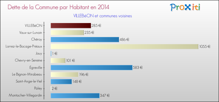 Dette par habitant de la commune en 2014 pour VILLEBéON et les communes proches Comparaison de la dette par habitant de la commune en 2014 pour VILLEBéON et les communes voisines