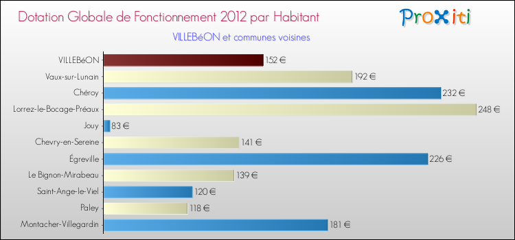 Montant des dotations globales de fonctionnement DGF par Habitant pour VILLEBéON et les communes proches Comparaison des des dotations globales de fonctionnement DGF par habitant pour VILLEBéON et les communes voisines