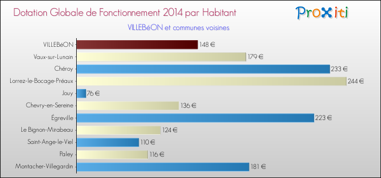 Montant des dotations globales de fonctionnement DGF par Habitant pour VILLEBéON et les communes proches en 2014. Comparaison des des dotations globales de fonctionnement DGF par habitant pour VILLEBéON et les communes voisines en 2014.