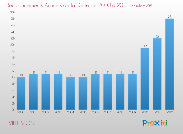Evolution de l'annuité de la dette pour la commune de VILLEBéON de 2000 à 2012 Annuités de la dette pour VILLEBéON de 2000 à 2012