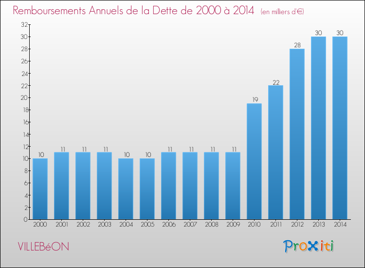 Evolution de l'annuité de la dette pour la commune de VILLEBéON de 2000 à 2014 Annuités de la dette pour VILLEBéON de 2000 à 2014