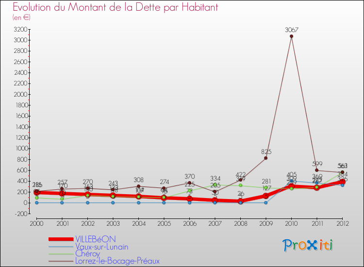 Evolution de la dette par habitant pour la commune de VILLEBéON et les communes proches de 2000 à 2012 Comparaison de la dette par habitant pour VILLEBéON et les communes voisines de 2000 à 2012