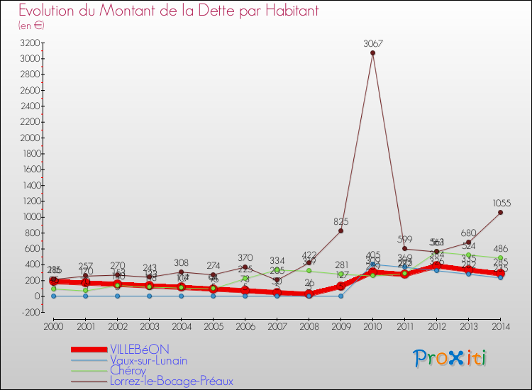 Evolution de la dette par habitant pour la commune de VILLEBéON et les communes proches de 2000 à 2014 Comparaison de la dette par habitant pour VILLEBéON et les communes voisines de 2000 à 2014