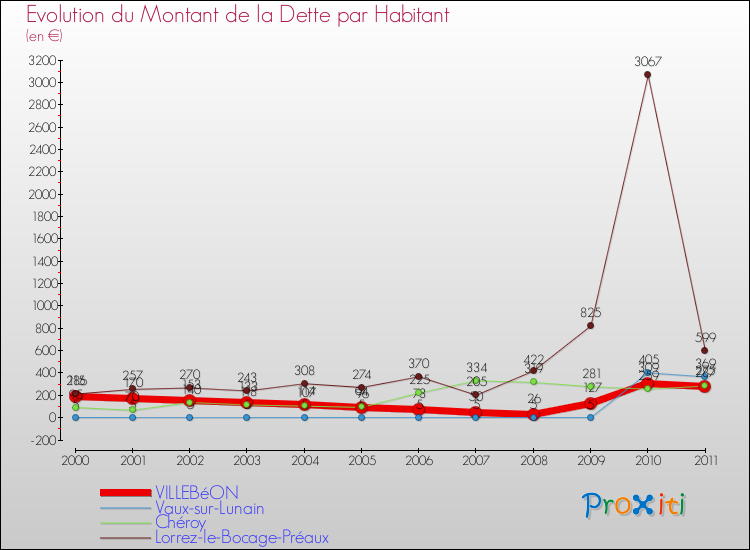 Evolution de la dette par habitant pour la commune de VILLEBéON et les communes proches Comparaison de la dette par habitant pour VILLEBéON et les communes voisines