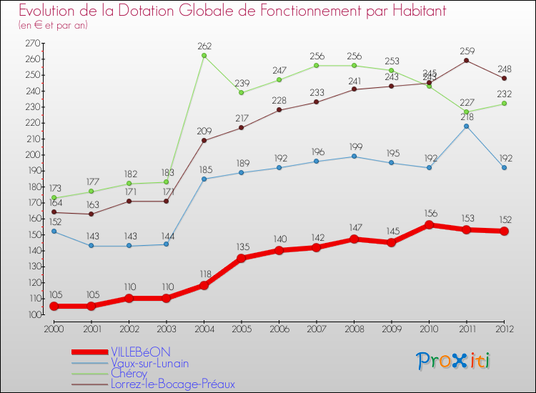 Evolution et montant de la dotation globale de fonctionnement par Habitant pour VILLEBéON et les communes proches Comparaison des dotations globales de fonctionnement par habitant pour VILLEBéON et les communes voisines