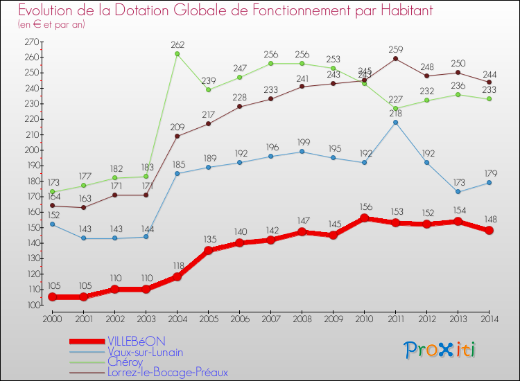 Evolution et montant de la dotation globale de fonctionnement par Habitant pour VILLEBéON et les communes proches de 2000 à 2014. Comparaison des dotations globales de fonctionnement par habitant pour VILLEBéON et les communes voisines de 2000 à 2014.