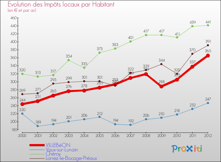Evolution et montant des impôts locaux par Habitant pour VILLEBéON et les communes proches Comparaison des impôts locaux par habitant pour VILLEBéON et les communes voisines