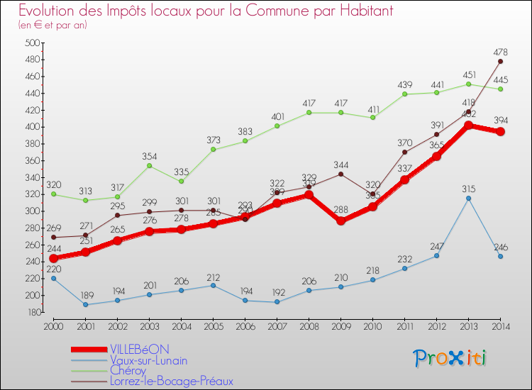 Evolution et montant des impôts locaux par Habitant pour VILLEBéON et les communes proches de 2000 à 2014 Comparaison des impôts locaux par habitant pour VILLEBéON et les communes voisines de 2000 à 2014