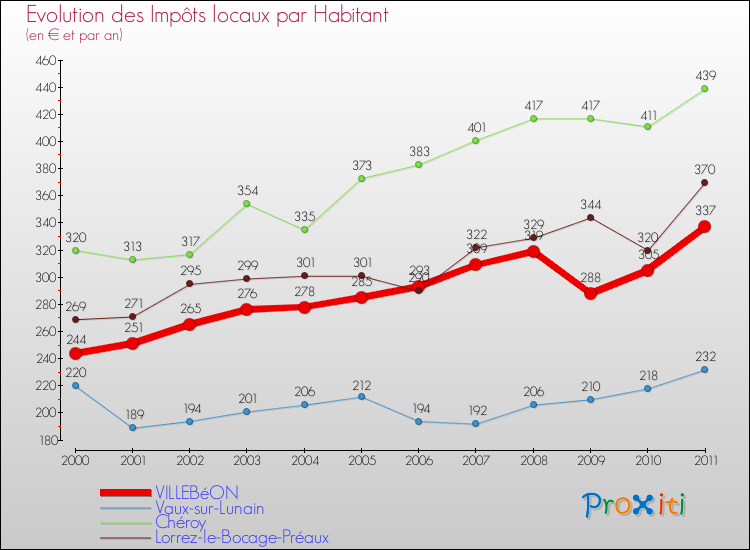 Evolution et montant des impôts locaux par Habitant pour VILLEBéON et les communes proches Comparaison des impôts locaux par habitant pour VILLEBéON et les communes voisines