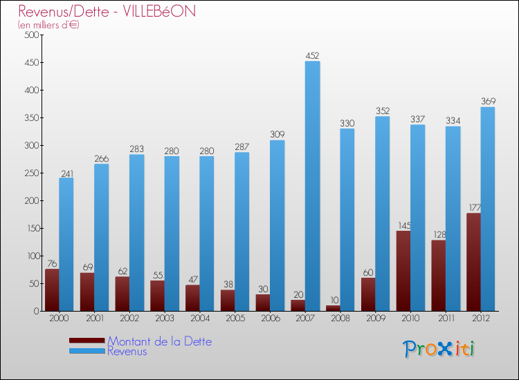 Evolution comparée de la dette et des revenus pour la commune de VILLEBéON de 2000 à 2012 Comparaison de la dette et des revenus pour VILLEBéON de 2000 à 2012