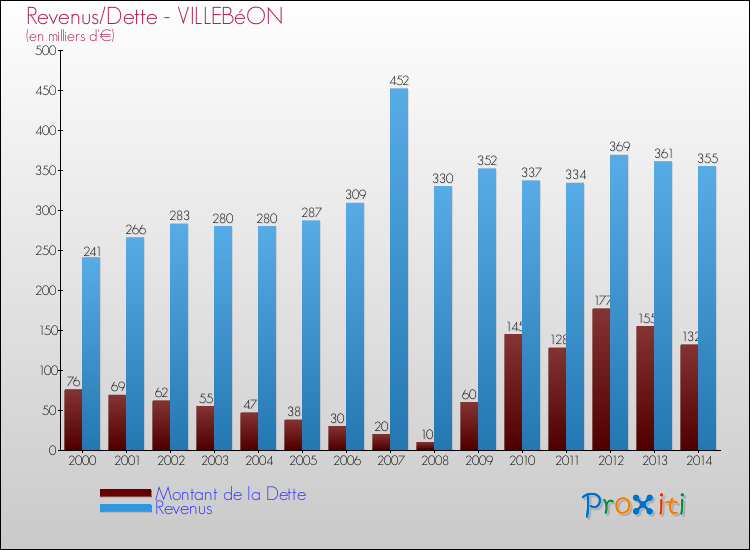 Evolution comparée de la dette et des revenus pour la commune de VILLEBéON de 2000 à 2014 Comparaison de la dette et des revenus pour VILLEBéON de 2000 à 2014