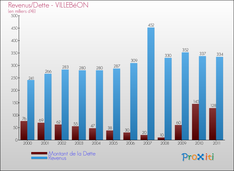 Evolution comparée de la dette et des revenus pour la commune de VILLEBéON de 2000 à 2011 Comparaison de la dette et des revenus pour VILLEBéON de 2000 à 2011