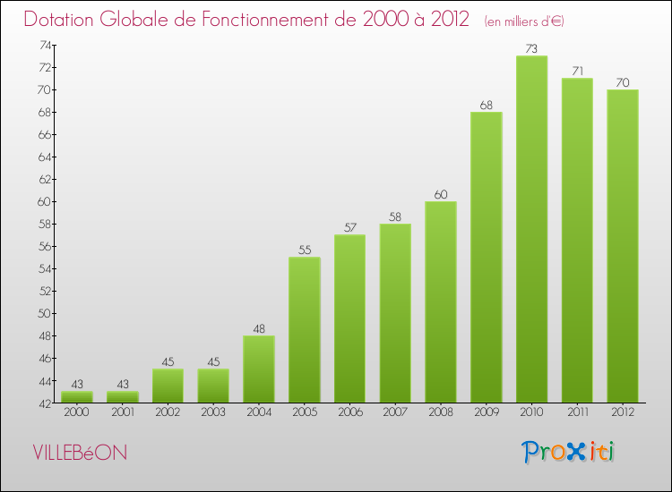 Evolution du montant de la Dotation Globale de Fonctionnement pour la commune de VILLEBéON de 2000 à 2012 Evolution du montant de la Dotation Globale de Fonctionnement pour VILLEBéON de 2000 à 2012