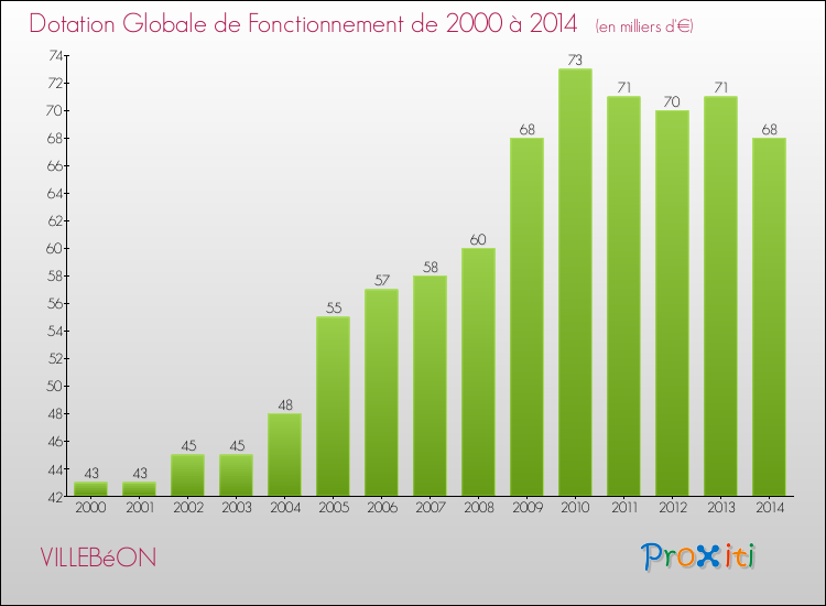 Evolution du montant de la Dotation Globale de Fonctionnement pour la commune de VILLEBéON de 2000 à 2014 Evolution du montant de la Dotation Globale de Fonctionnement pour VILLEBéON de 2000 à 2014