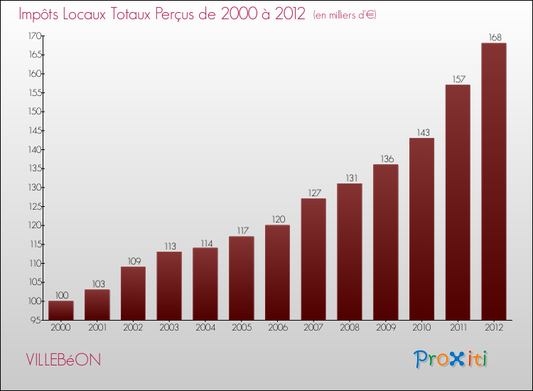 Evolution des Impôts Locaux pour la commune de VILLEBéON de 2000 à 2012 Evolution des Impôts Locaux pour VILLEBéON de 2000 à 2012