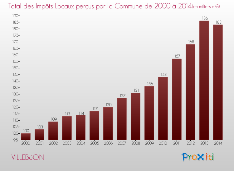 Evolution des Impôts Locaux pour la commune de VILLEBéON de 2000 à 2014 Evolution des Impôts Locaux pour VILLEBéON de 2000 à 2014