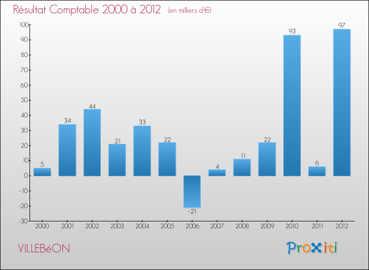 Evolution du résultat comptable pour la commune de VILLEBéON de 2000 à 2012 Evolution du résultat comptable pour VILLEBéON de 2000 à 2012