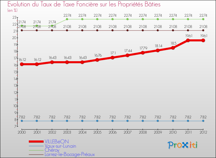 Evolution du taux de la taxe foncière sur le bati pour VILLEBéON et les communes proches de 2000 à 2012 Comparaison des taux de taxe foncière sur le bati pour VILLEBéON et les communes voisines de 2000 à 2012