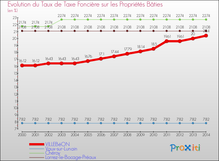 Evolution du taux de la taxe foncière sur le bati pour VILLEBéON et les communes proches de 2000 à 2014 Comparaison des taux de taxe foncière sur le bati pour VILLEBéON et les communes voisines de 2000 à 2014