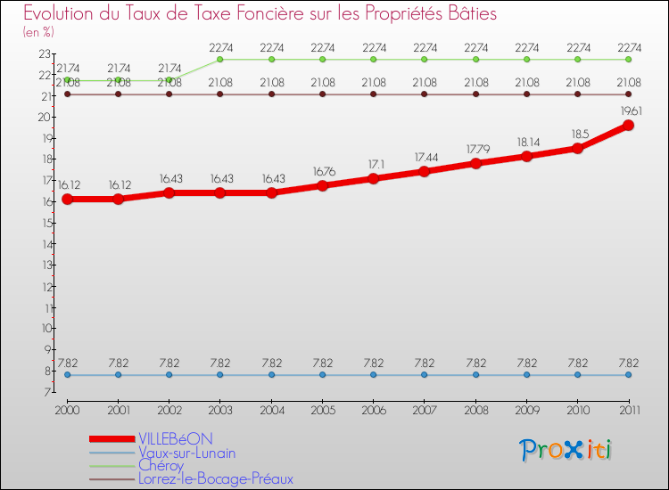 Evolution du taux de la taxe foncière sur le bati pour VILLEBéON et les communes proches Comparaison des taux de taxe foncière sur le bati pour VILLEBéON et les communes voisines