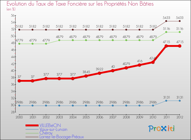 Evolution du taux de la taxe foncière sur les immeubles et terrains non batis pour VILLEBéON et les communes proches de 2000 à 2012 Comparaison des taux de la taxe foncière sur les immeubles et terrains non batis pour VILLEBéON et les communes voisines de 2000 à 2012