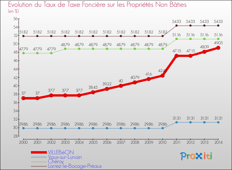 Evolution du taux de la taxe foncière sur les immeubles et terrains non batis pour VILLEBéON et les communes proches de 2000 à 2014 Comparaison des taux de la taxe foncière sur les immeubles et terrains non batis pour VILLEBéON et les communes voisines de 2000 à 2014