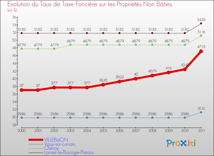 Evolution du taux de la taxe foncière sur les immeubles et terrains non batis pour VILLEBéON et les communes proches Comparaison des taux de la taxe foncière sur les immeubles et terrains non batis pour VILLEBéON et les communes voisines