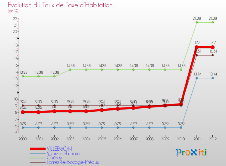 Evolution du taux de la taxe d'habitation pour VILLEBéON et les communes proches Comparaison des taux de la taxe d'habitation pour VILLEBéON et les communes voisines
