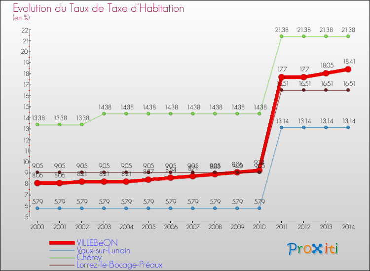 Evolution du taux de la taxe d'habitation pour VILLEBéON et les communes proches de 2000 à 2014 Comparaison des taux de la taxe d'habitation pour VILLEBéON et les communes voisines de 2000 à 2014