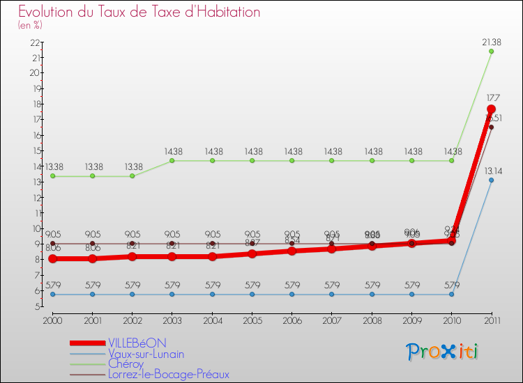 Evolution du taux de la taxe d'habitation pour VILLEBéON et les communes proches Comparaison des taux de la taxe d'habitation pour VILLEBéON et les communes voisines