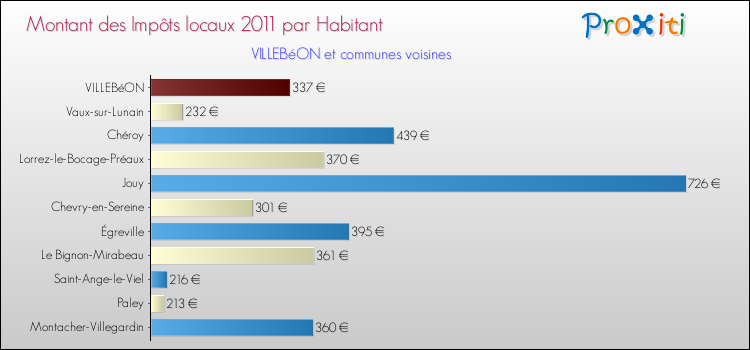 Montant des impôts locaux par Habitant pour VILLEBéON et les communes proches Comparaison des impôts locaux par habitant pour VILLEBéON et les communes voisines