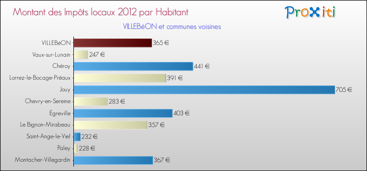 Montant des impôts locaux par Habitant pour VILLEBéON et les communes proches Comparaison des impôts locaux par habitant pour VILLEBéON et les communes voisines