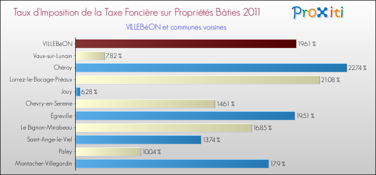 Taux d'imposition de la taxe foncière sur le bati 2011 pour VILLEBéON et les communes proches Comparaison des taux d'imposition de la taxe foncière sur le bati 2011 pour VILLEBéON et les communes voisines